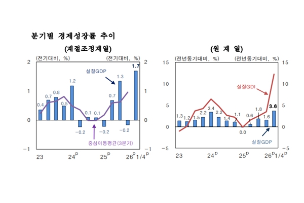 소비자 심리지수는 '비관적'으로 떨어졌는데 실제 한국 경제는 어땠을까 : 전쟁 악재에도 1분기 GDP는 5년 반만에 최대 성장