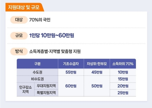 '고유가 피해지원금' 1차 지급 27일부터 신청… 기초생활수급자·차상위계층·한부모가족 등 대상