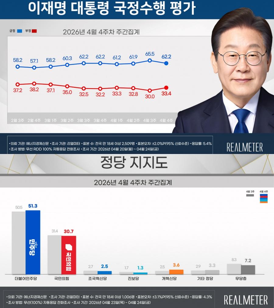 7주 연속 60%대 이재명 대통령의 지지율 : 보수 텃밭 대구·경북도 과반 넘었다