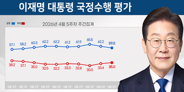 이재명 지지율 8주 만에 50%대로 하락, 민생경제·정동영 논란·노사 갈등 등 불안정 정국 영향