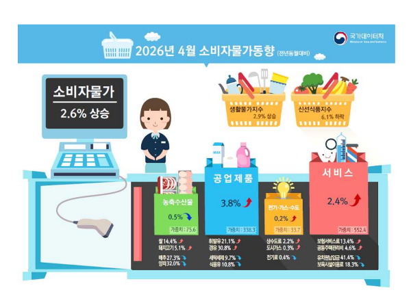 4월 소비자물가 2.6% 올라 1년 9개월 만에 최대 상승폭 : 역시 범인은 '기름'이었다