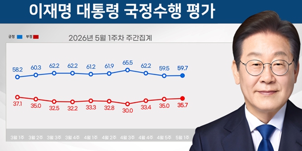이재명 대통령 지지율, PK와 TK 긍정평가 4~6%p줄었다 : 리얼미터 조사 전체 59.7%