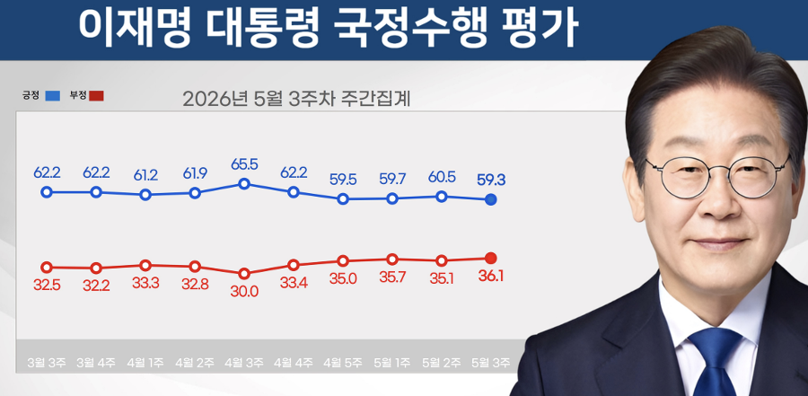 이재명 대통령 리얼미터 조사 지지율 59.3%로 3주 만에 소폭 하락, 삼정전자 성과급·보수층 결집 영향