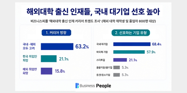 해외대학 출신들 더 이상 해외취업 고집 안 한다, 국내 대기업으로 눈 돌려