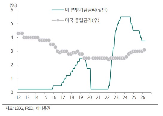 미국의 인플레이션 흐름이 심상치 않다 : 하나증권은 '연내 1차례 금리 인하'에서 '동결'로 전망 수정하고 연준 이사는 '금리 인상' 경고