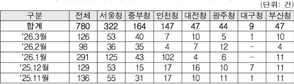 부동산 탈세 신고 포상금 40억 원의 위력 : 이재명 망국적인 부동산 불로소득 공화국은 반드시 탈출