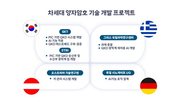 SK텔레콤이 EU 연구기금 과제 수주했다 : 소형 양자키분배 시스템 개발로 차세대 양자암호 기술 구현 목표