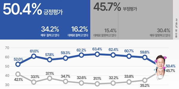 이재명 지지율 50.4%로 급락, 중도층에서 10%p 이상 빠졌다 : 긍정과 부정, 처음 오차범위 안