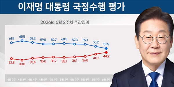 이재명 지지율 51.5%로 하락, '민주당 지지층' 긍정평가 크게 떨어졌다