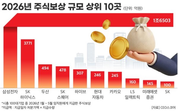 시총 100대 기업 임직원 주식보상 규모 5월까지 2조2811억 : 2025년 연간 지급액 웃돌아