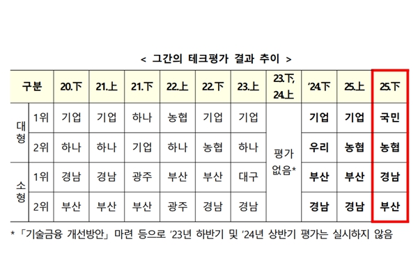 금융위원회가 은행권의 '기술금융' 순위 매겼다 : 국민은행이 기업은행 독주 무너뜨리고 1위