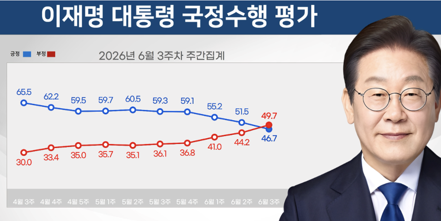 이재명 지지율 긍정 46.7%·부정 49.7%, 취임 후 첫 부정 우세 : 여당 당권 갈등에 지지층 이탈