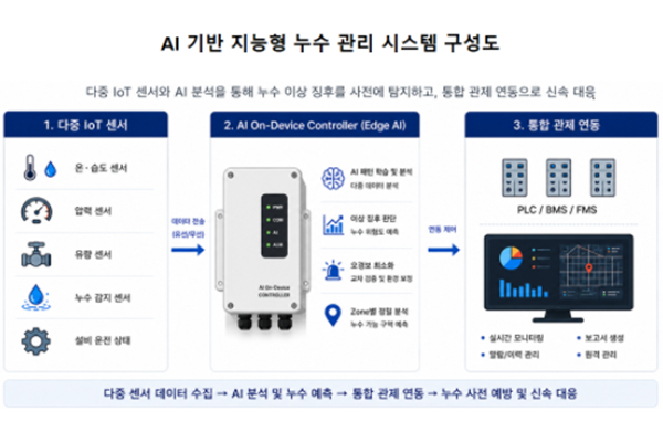 현대엔지니어링이 인공지능으로 '물 샐 걱정' 없앤다 : 누수 사전 탐지 시스템 개발해 특허 출원