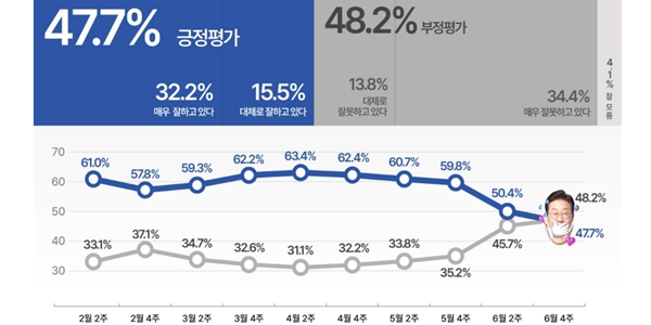 이재명 '긍정부정 데드크로스' 여론조사 또 나왔다, 민주당 지지층·진보층 긍정평가 크게 빠져