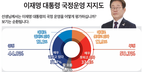 이재명 대통령 긍정평가 44.8%로 9.2%p 급락 : 40대·50대·진보층에서 긍정평가 크게 줄었다