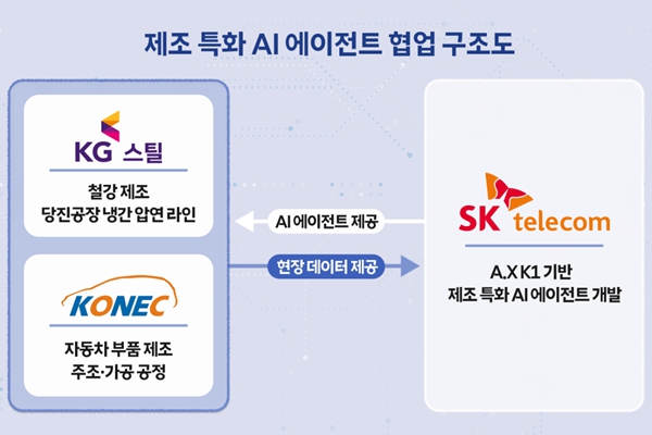 SK텔레콤 독자 파운데이션 모델 제조 현장 첫 투입, 작업 베테랑 노하우 AI에 이식한다