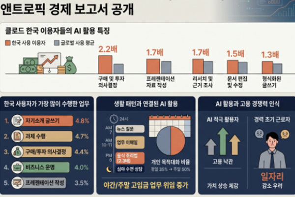[허프 트렌드] 한국인은 AI 챗봇 클로드로 '이 업무' 제일 많이 수행했다 : 앤트로픽 보고서가 알려준 뜻밖의 '절박 과제'