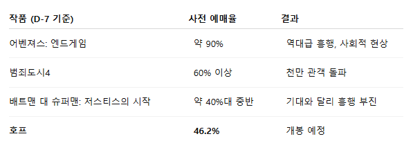 개봉 D-7 영화 ‘호프’, 46% 뛰어넘은 사전 예매율 : ‘한국영화의 미래’라는 말은 아직 아껴두자