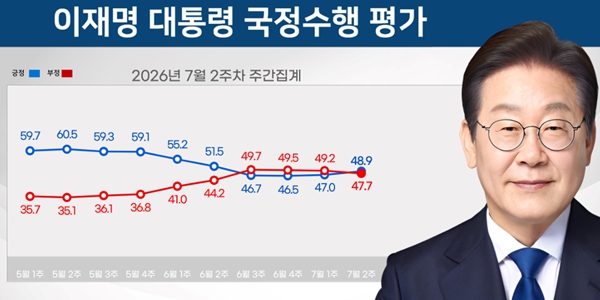 [리얼미터] 이재명 긍정평가 48.9%, 3주 만에 '데드 크로스' 벗어났다 : 중도층 긍정 48.6% 부정 49%