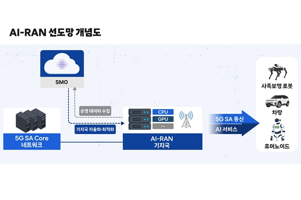 SK텔레콤 '인공지능 네트워크'로 피지컬 AI 시대  앞당긴다 : 정부와 손잡고 'AI-RAN 선도망' 구축해 로봇 연산 효율 높인다