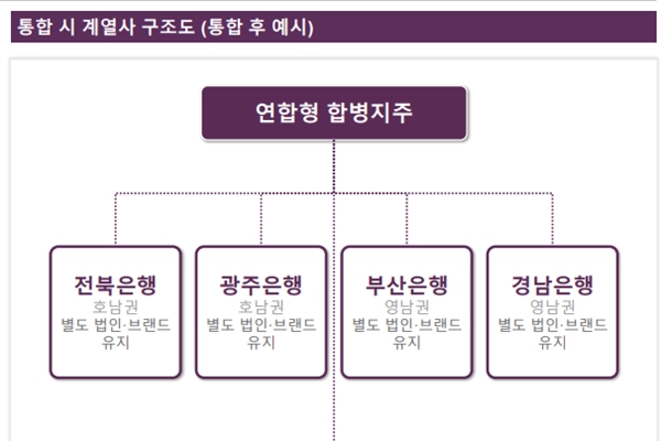 얼라인파트너스가 영호남 통합 '메가 지방 금융지주' 구상 던졌다 : BNK금융지주 JB금융지주에 주주서한 발송