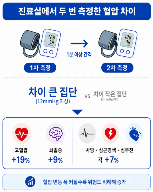 연달아 잰 혈압의 차이가 큰 사람들에겐 충격적인 소식 전해졌다 : 사망과 심혈관질환 발생 위험