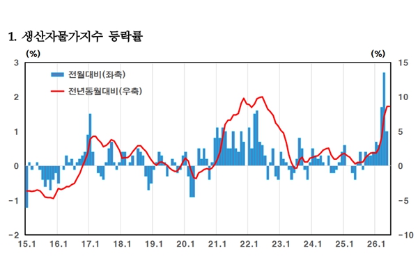 석유제품 가격 하락에 생산자물가 상승세 멈췄다 : 2025년 6월에 비하면 여전히 높은 편이어서 문제