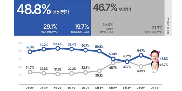 이재명 긍정평가 48.8%로 5.9% 급락 : 40·50·60대와 중도층에서 긍정평가 크게 줄었다