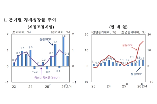 2분기 GDP 성장률 한은 전망치 3배 '서프라이즈' : 반도체 수출로 중동 악재 넘었다