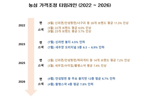 농심이 새우깡을 포함한 43개 브랜드 가격을 8월부터 올린다 : 컵라면 가격도 오르지만, ‘봉지’ 신라면 가격은 그대로다