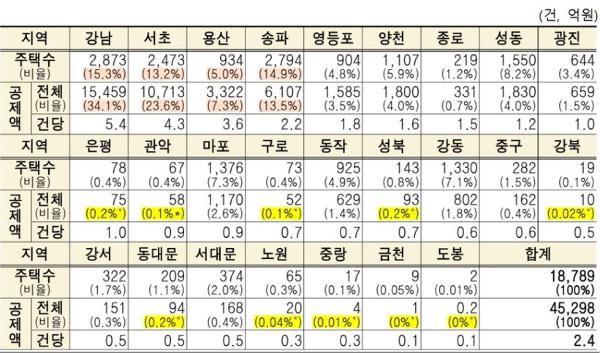 임광현 국세청장이 '장특공 역진성' 정조준하며 개편을 강조했다, 강남 한 채 혜택이 200억 넘기도