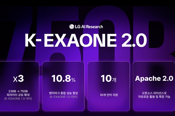 '독파모 1위' LG, 규모 3배 키운 역대 최대 모델 공개 : SK텔레콤·업스테이지·모티프테크놀로지스 '소버린 AI' 경쟁 2차전 돌입