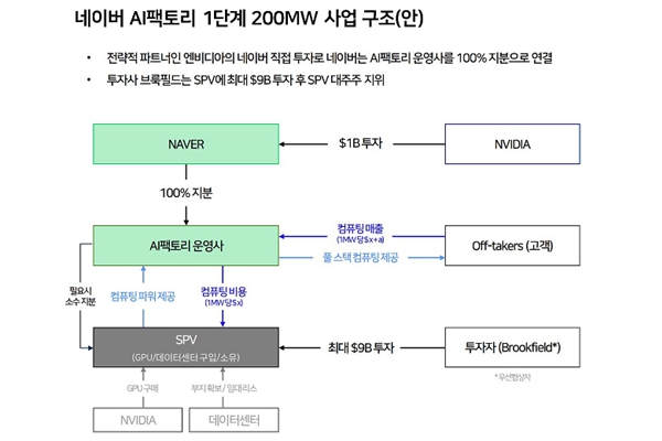 네이버-엔비디아 AI 팩토리 프로젝트 설계도 나와 : 네이버 자회사가 운영 전담하고, 특수목적법인이 자금줄 역할