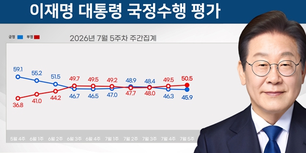 [리얼미터] 이재명 긍정평가  최저치 45.9% 기록하며 '데드크로스' : 40대·진보층↓
