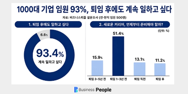 [비즈니스피플] 국내 1천대 기업 임원 93% 퇴임 뒤에도 계속 일하고 싶다, 70.1%는 기회 부족
