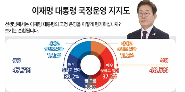 [미디어토마토] 이재명 긍정평가 4%p 하락한 47.7%, 중도층 '부정 49.7% vs 긍정 42.9%'