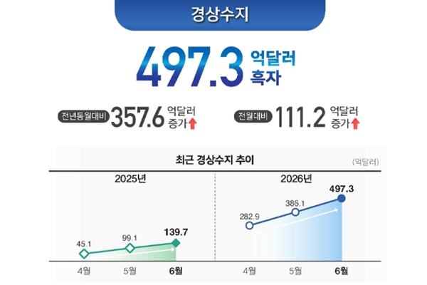 6월 경상수지 497억달러로 두 달 연속 역대 최대 : 수출은 사상 처음 1천억 달러 뚫었다