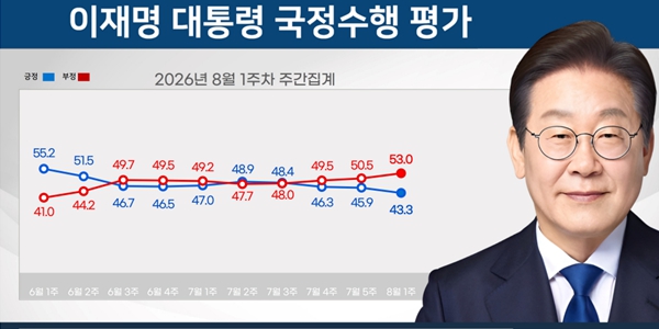 [리얼미터] 이재명 긍정평가 43.3%로 취임 후 최저치 : 민주당 지지도보다 대통령 지지율 낮아졌다 