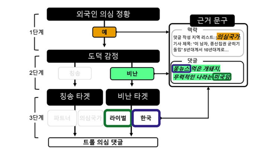 카이스트 연구팀, '외국발 여론 흔들기' 잡아내는 기술 개발 : AI로 네이버뉴스 댓글 1억1천만 건 뒤졌다