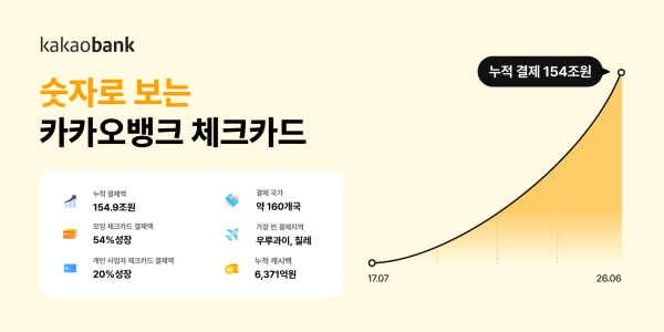 카카오뱅크 체크카드는 '모임 통장'용? 개인사업자 정부지원금 해외결제까지 영역 넓혀 누적 결제금 155조