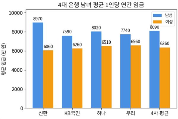 은행은 유리천장이 덜한 직장? 신한은행 여성 급여 남성의 70% 밑돌고, 하나은행 미등기임원 27명 중 여성은 2명뿐