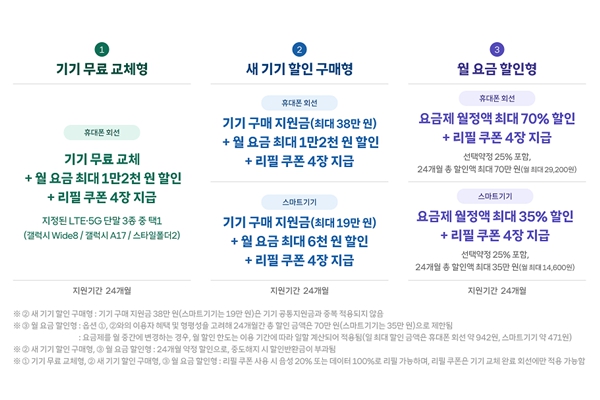 SK텔레콤 KT보다 먼저 '3G 종료' 본격화, 신규 가입 중단하고 디지털 취약계층 전환 지원