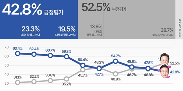 [KSOI] 이재명 대통령 긍정평가 42.8%로 최저치, 김민석 당대표 됐지만 긍정평가 더 떨어졌다
