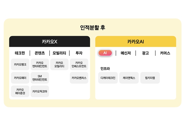 김범수 카카오 지주사 전환 대신 인적분할 선택, 사업회사 '카카오AI'와 투자회사 '카카오X' 두 축으로 쪼갠다