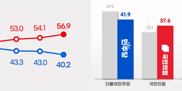 김민석 대표 취임 1주 이재명·민주당 지지율 계속 하락, “당정일치로 10%p 상승” 김민석 장담은 어디갔나