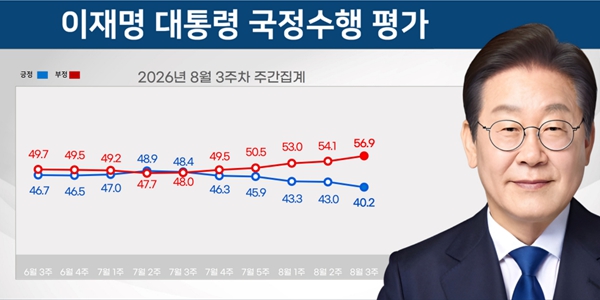 [리얼미터] 이재명 긍정평가 40.2%로 최저치 또 경신, 진보층과 50대·70대에서 하락