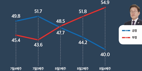 [미디어토마토] 이재명 긍정평가 40%로 최저치, 민주당 지지도 동반 하락 : 이 와중에 조국혁신당 6.2%로 반등
