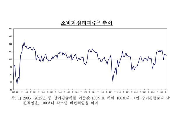 소비자심리지수 3개월 상승세 마치고 꺾였다 : 물가 불안감 여전하고 소비 지출 전망도 부정적