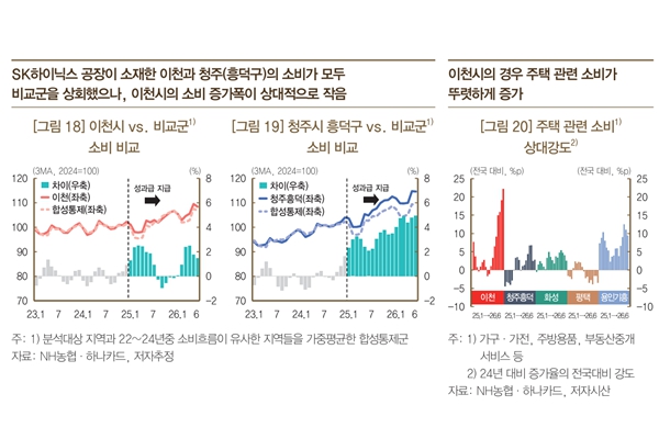 반도체 성과급 청주 화성 소비 증대로 이어졌다 : 부동산 구매 늘어난 이천은 내수 진작 효과 약했다 