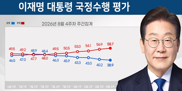 [리얼미터] 이재명 긍정평가 38.7%로 5주 연속 최저치 경신, 호남·진보층 하락에 바닥이 궁금하다